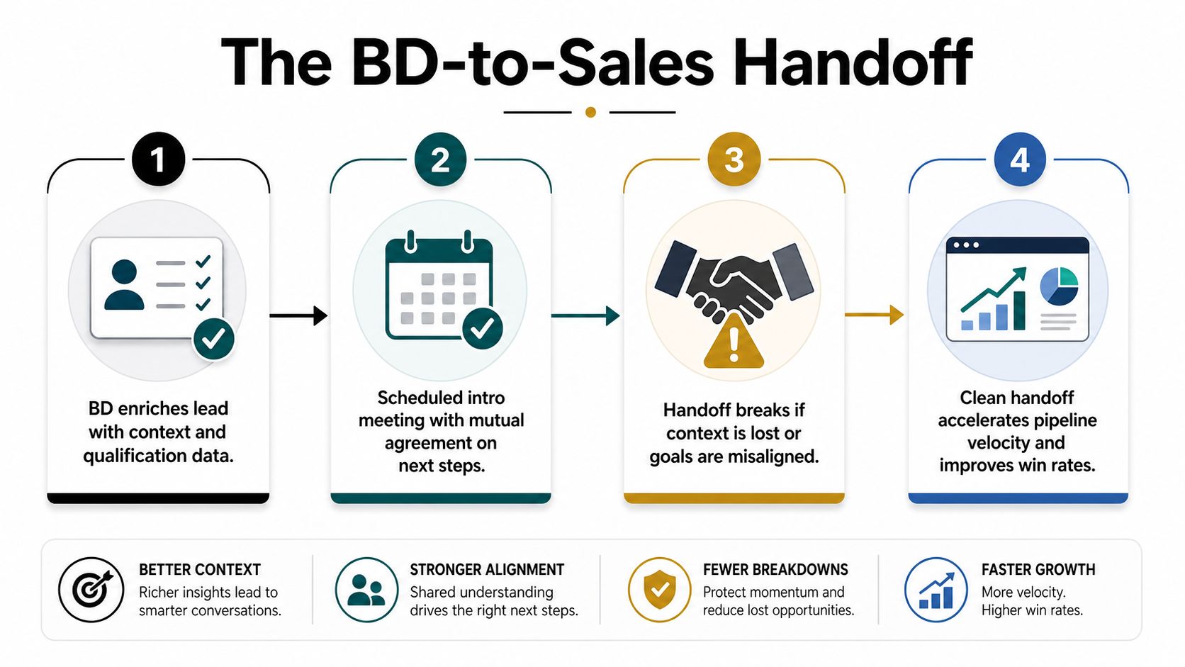 An infographic titled The BD-to-Sales Handoff showing a four-step process for business development to sales transitions.