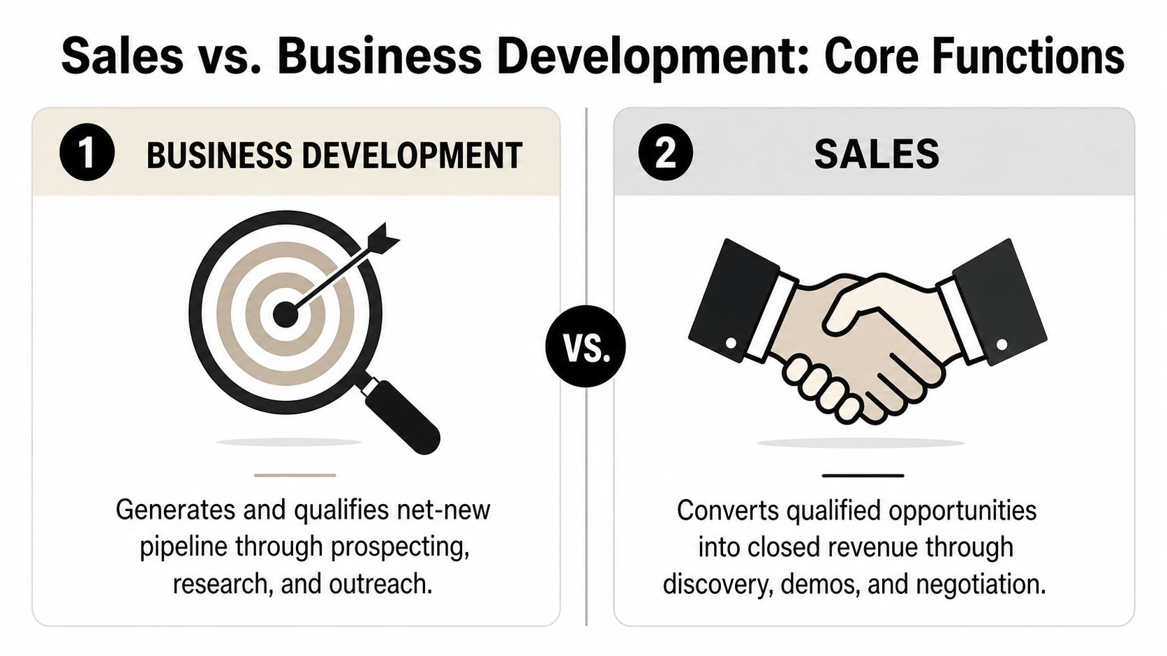A comparison infographic showing the core functional differences between business development and sales departments.
