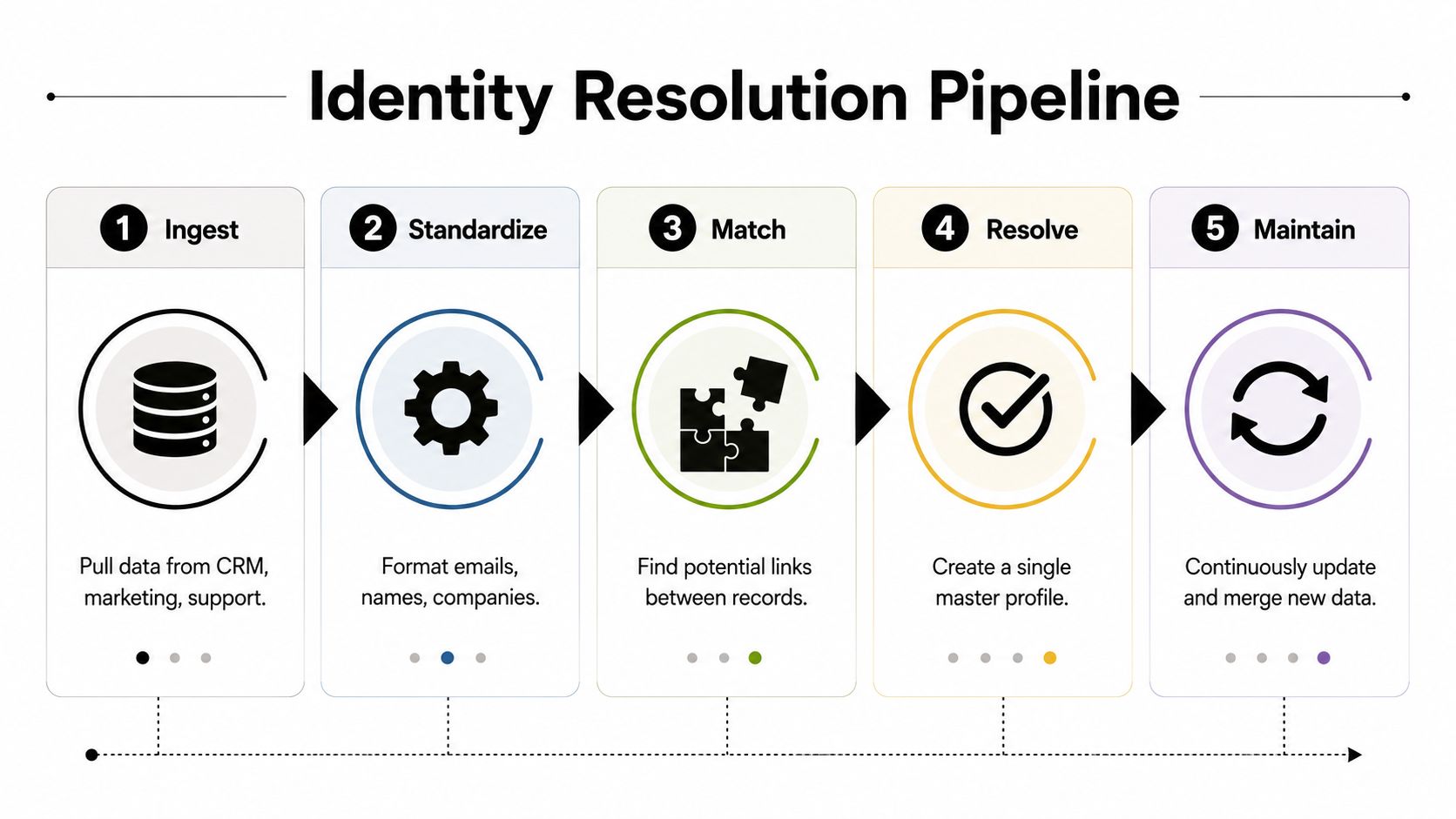 A five-step flowchart illustrating the identity resolution pipeline process from data ingestion to continuous maintenance.