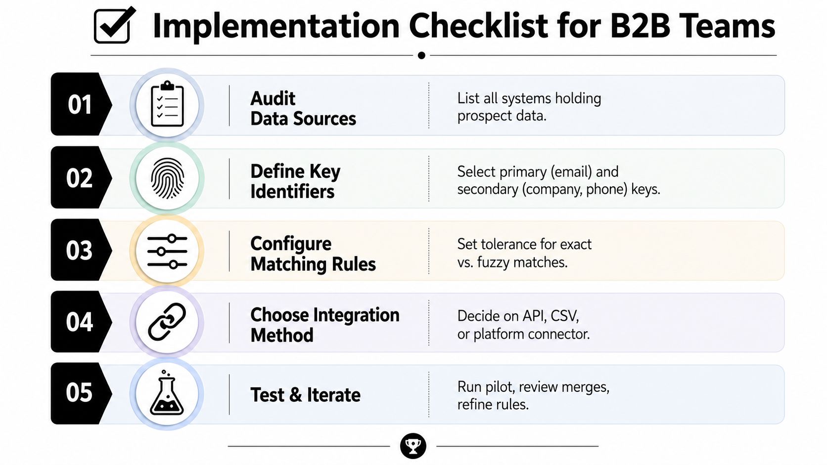 A five-step implementation checklist for B2B teams outlining key stages for managing prospect data and identity resolution.