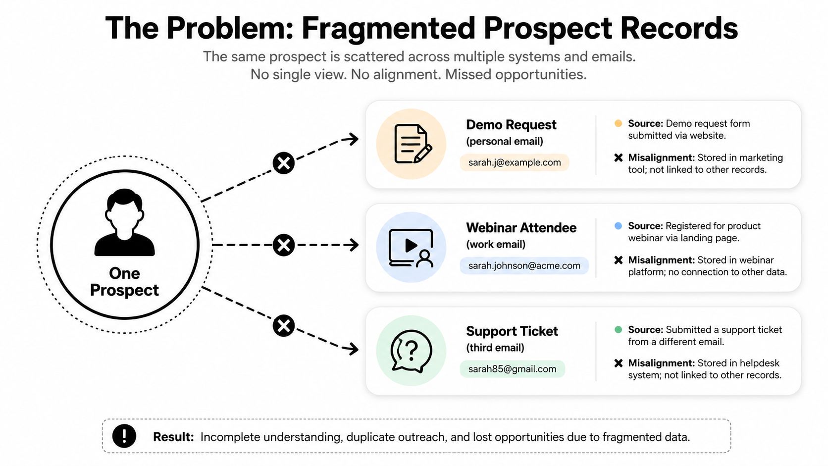 A diagram illustrating how fragmented prospect data across multiple systems creates incomplete records and lost business opportunities.