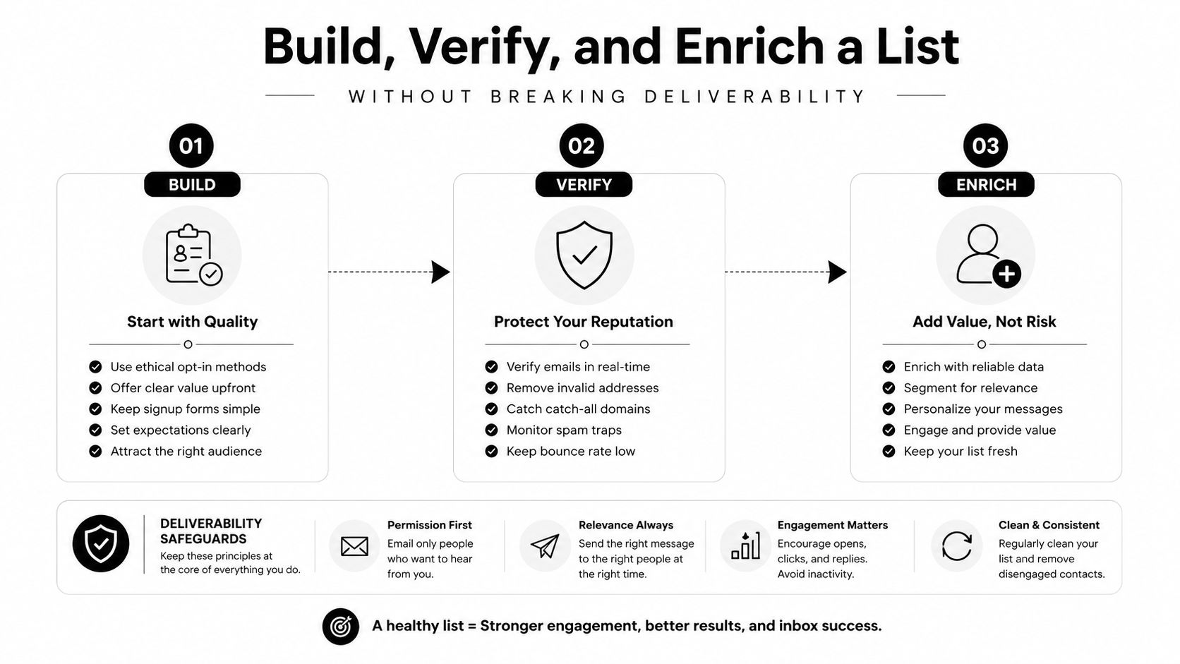 A diagram illustrating a three-step process to build, verify, and enrich an email marketing list sustainably.