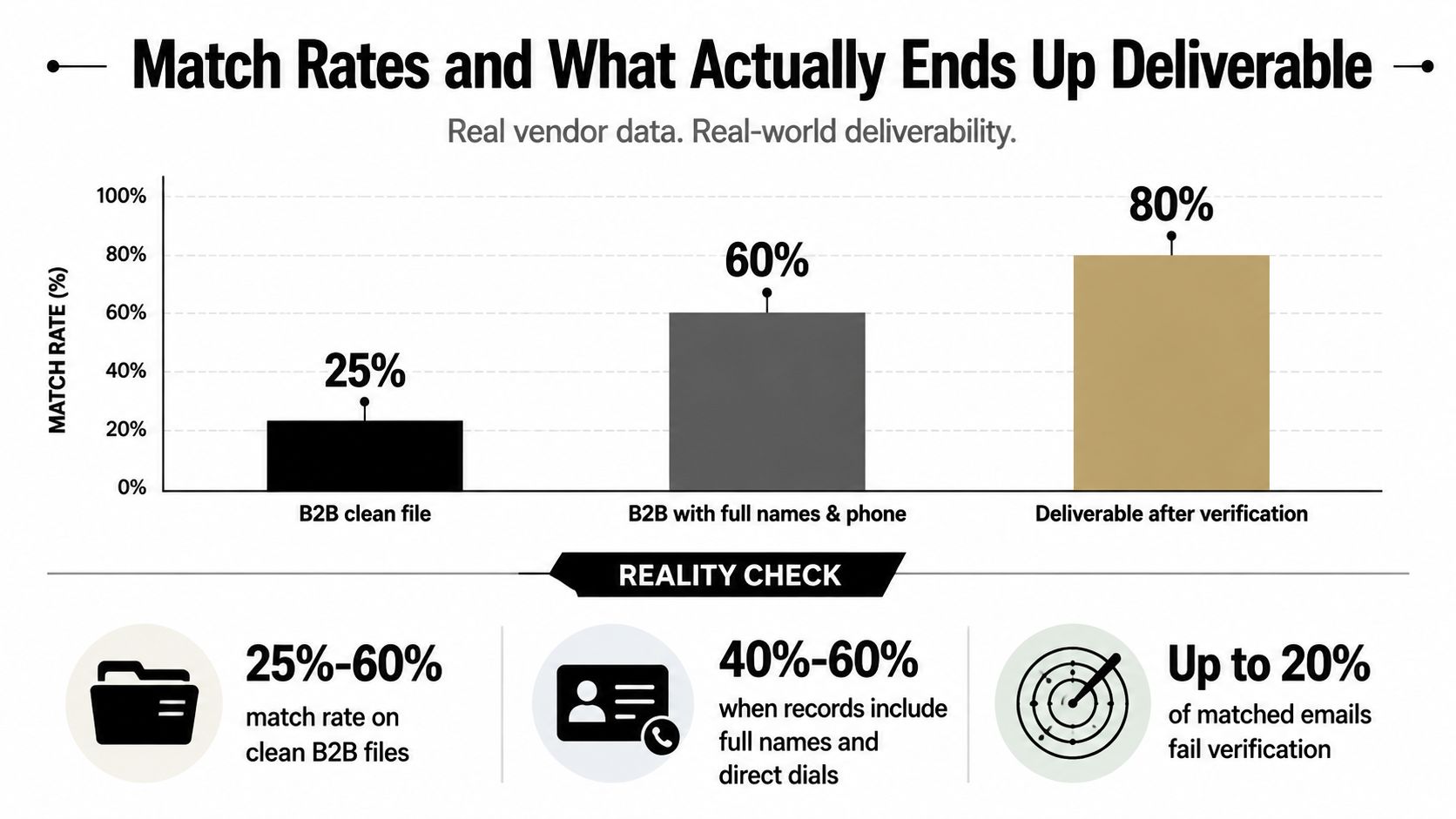 A chart showing B2B match rates for clean files, records with phone numbers, and post-verification deliverability.