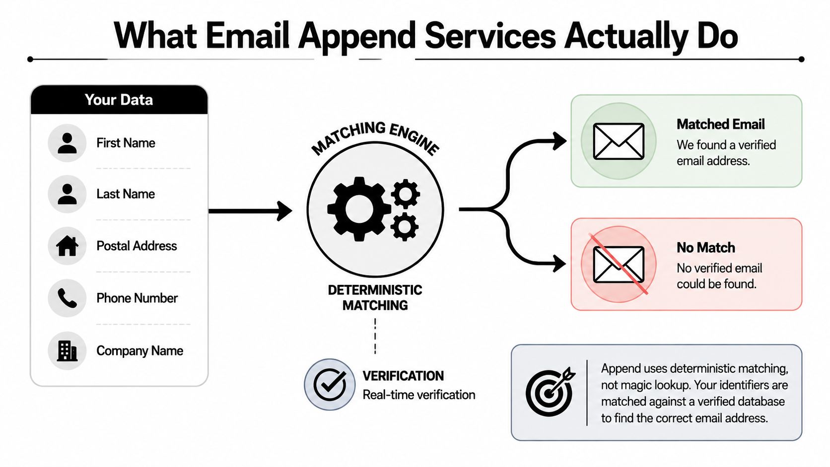 A flowchart diagram explaining how email append services use deterministic matching to verify contact information.