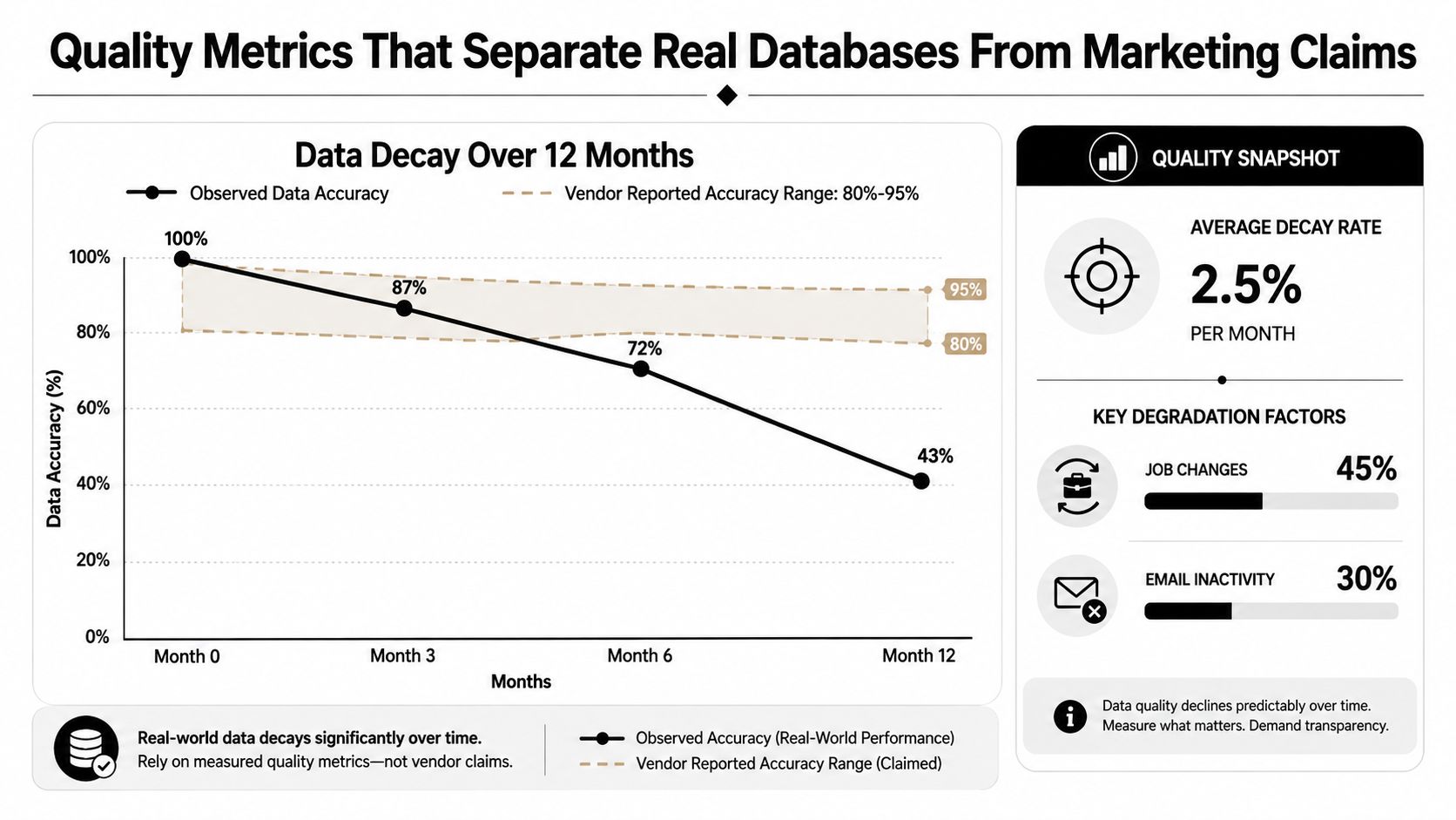 A line chart showing data decay over twelve months, contrasting real-world performance against vendor claims for B2B databases.