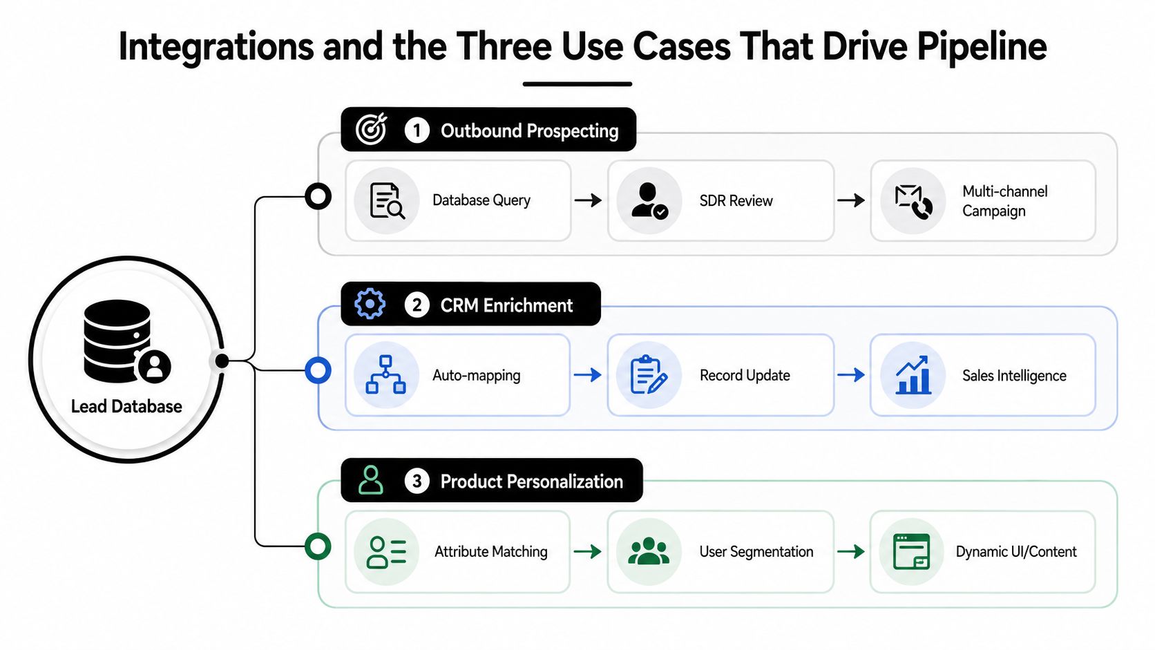 A diagram illustrating three use cases for a B2B lead database: outbound prospecting, CRM enrichment, and product personalization.
