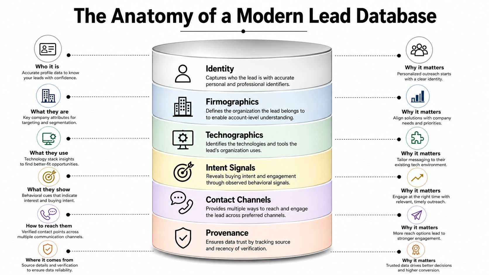 An infographic illustrating the six core components of a modern B2B lead database and their strategic importance.