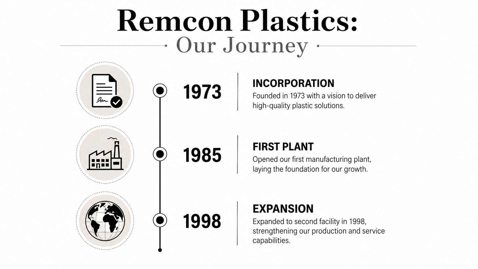 A timeline graphic showing Remcon Plastics history, featuring milestones in 1973, 1985, and 1998.