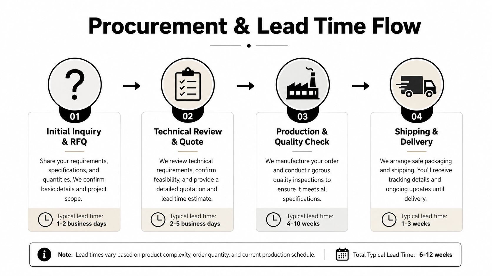 A flowchart diagram explaining the four-step procurement and lead time process for manufacturing and shipping products.