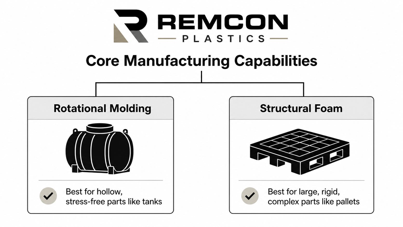 A diagram from Remcon Plastics outlining their core manufacturing capabilities: rotational molding for tanks and structural foam for pallets.