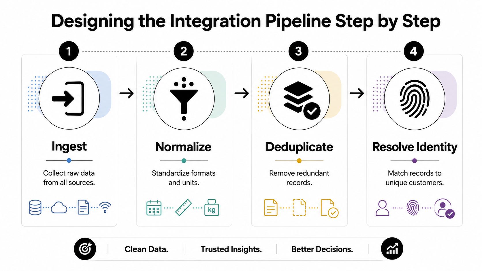 A diagram illustrating a four-step data integration pipeline for cleaning data and generating trusted insights.