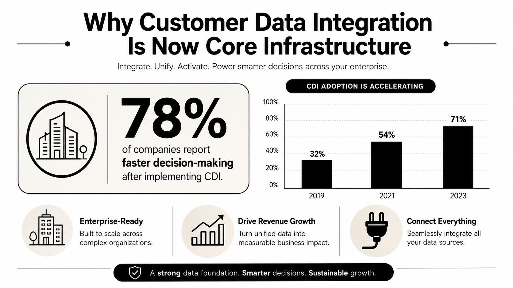 An infographic titled Why Customer Data Integration Is Now Core Infrastructure showing statistics on accelerated CDI adoption.