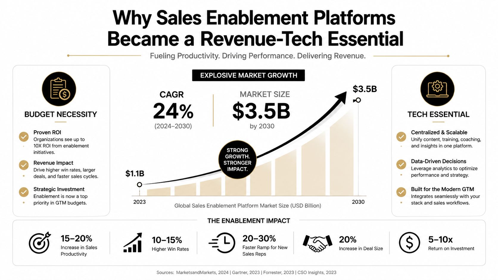 An infographic illustrating the growth, benefits, and market trajectory of global sales enablement platforms through 2030.