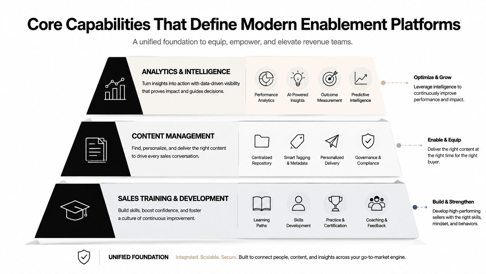 A diagram illustrating the core capabilities of modern sales enablement platforms, featuring three levels of development.