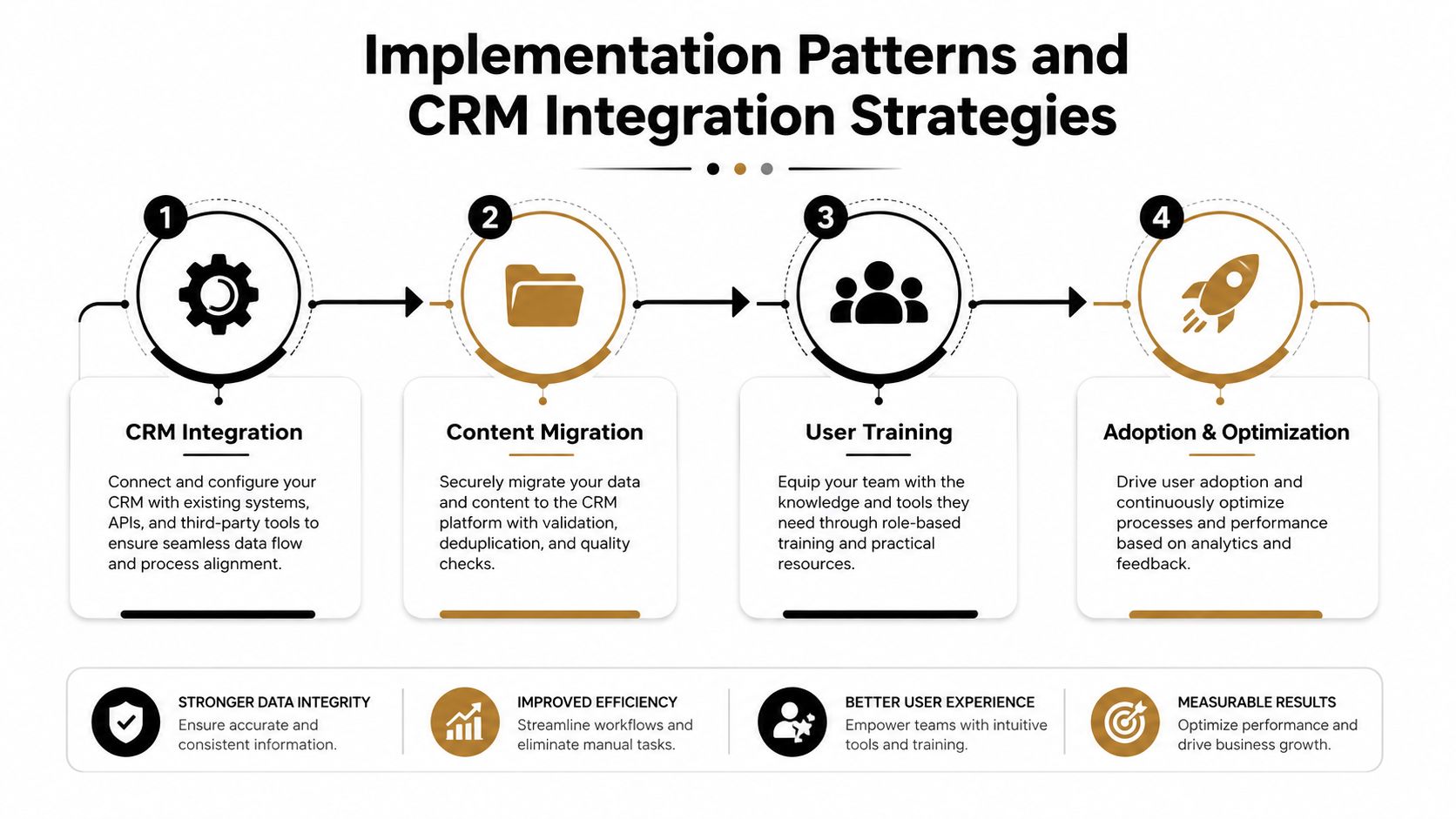 A four-step infographic illustrating CRM integration strategies and implementation patterns for sales enablement and operational workflows.