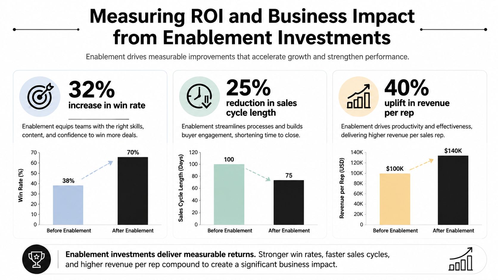 An infographic showing the business impact of sales enablement on win rates, sales cycles, and revenue.