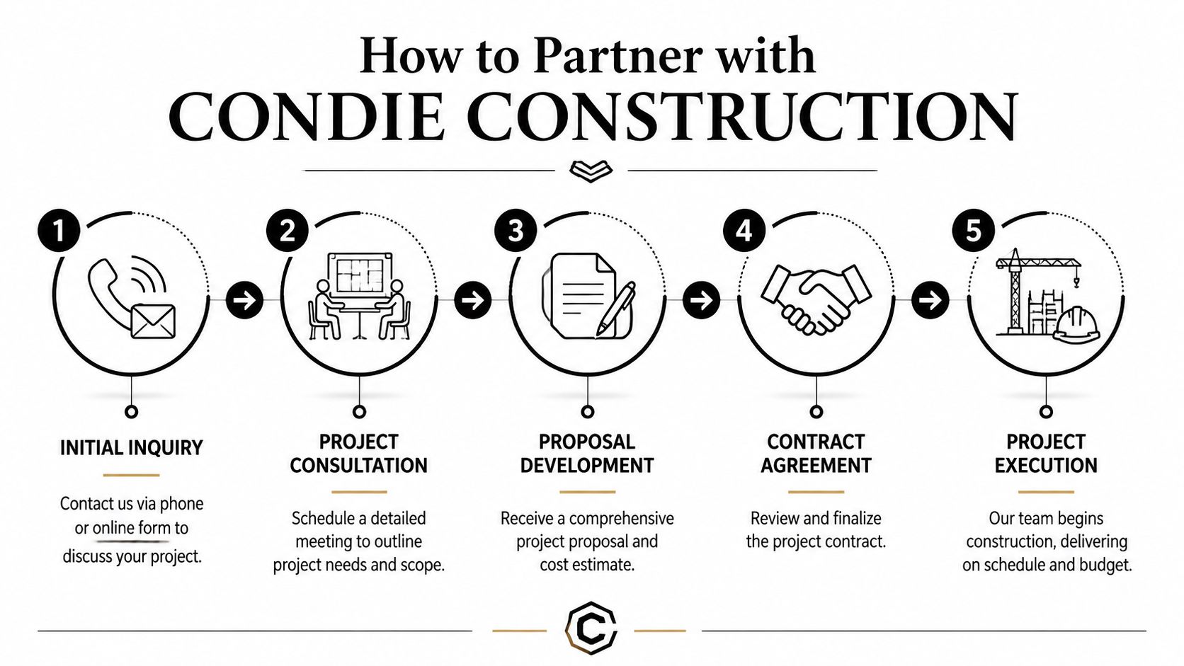 A flowchart showing the five-step partnership process for working with Condie Construction, from inquiry to execution.