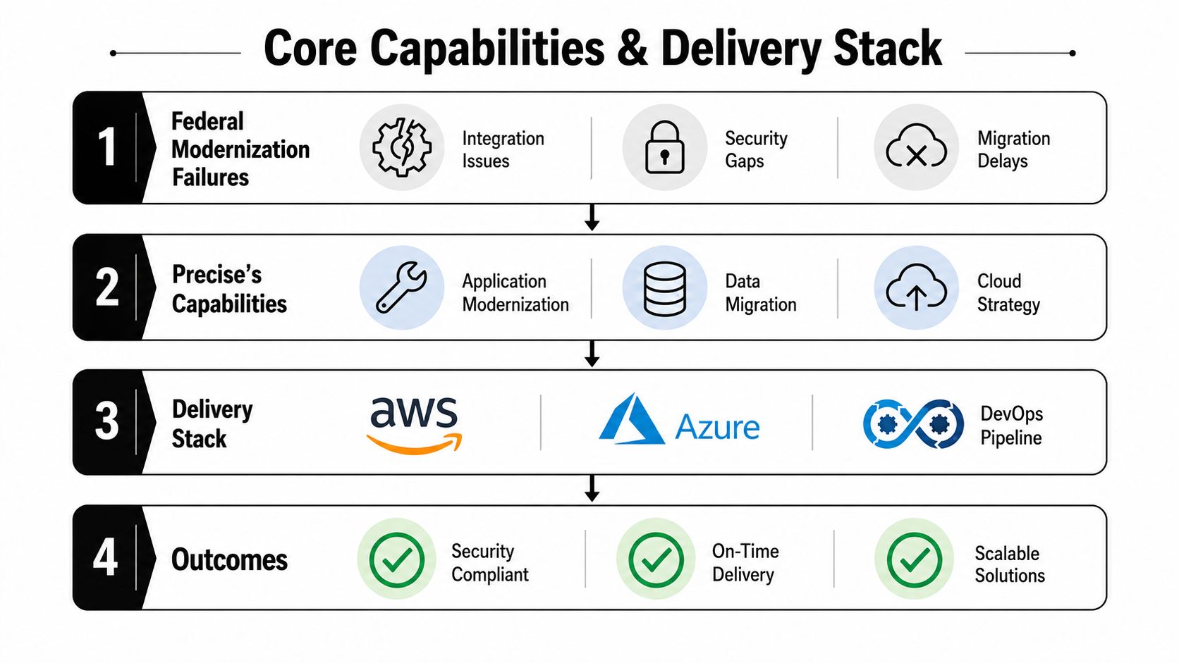 A four-step diagram detailing Precise Software Solutions Inc's core capabilities, delivery stack, and project outcomes.