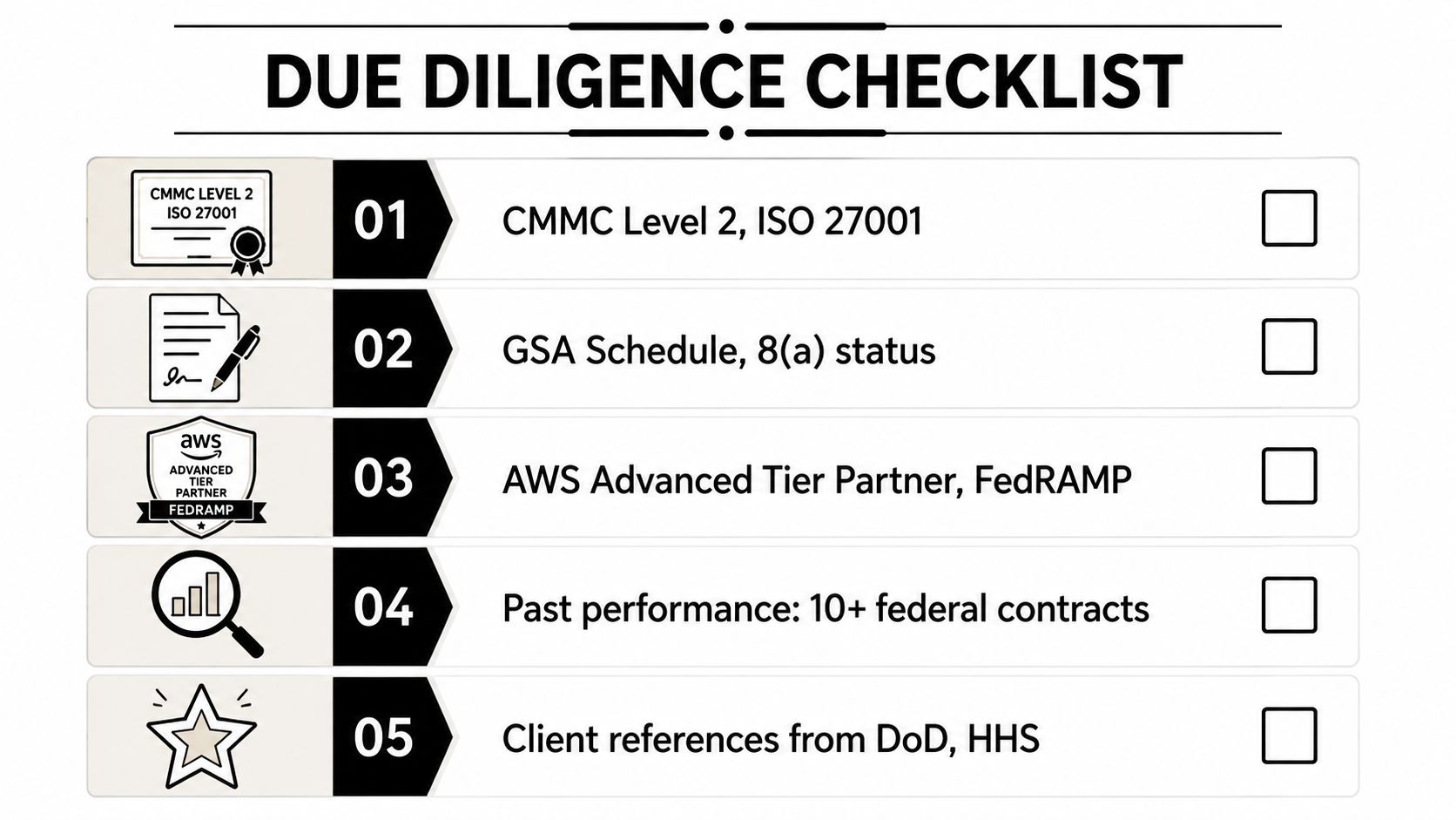 A due diligence checklist featuring five compliance and performance milestones for professional federal government contractors.