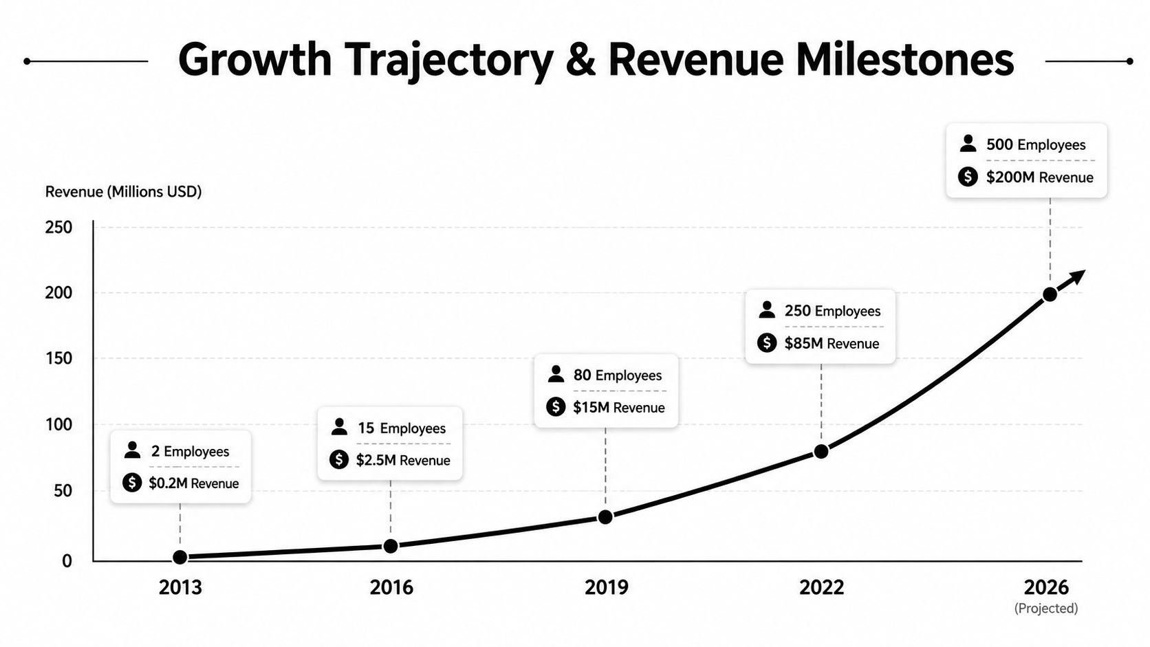 Line graph showing the growth trajectory and revenue milestones of Precise Software Solutions Inc from 2013 to 2026.