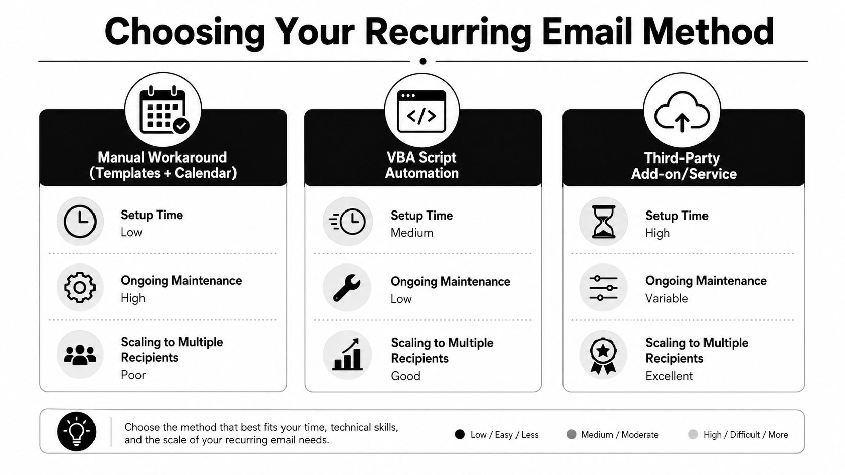 A comparison chart outlining different methods for automating recurring emails including manual workarounds, VBA scripts, and third-party services.