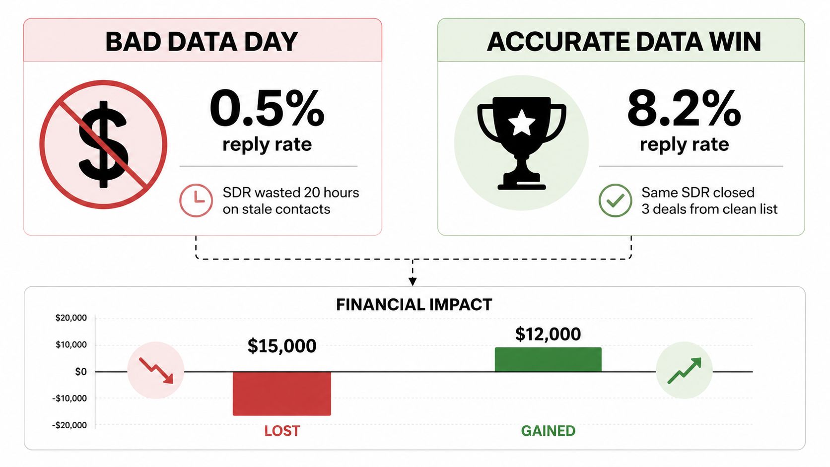 A comparison infographic showing the financial impact of bad data versus accurate data in sales.