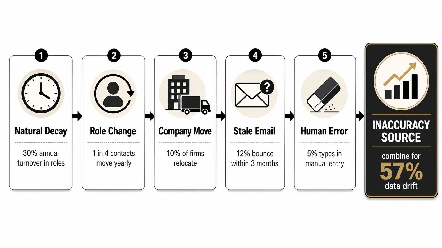 An infographic showing five main sources of data inaccuracy leading to a cumulative 57 percent data drift.