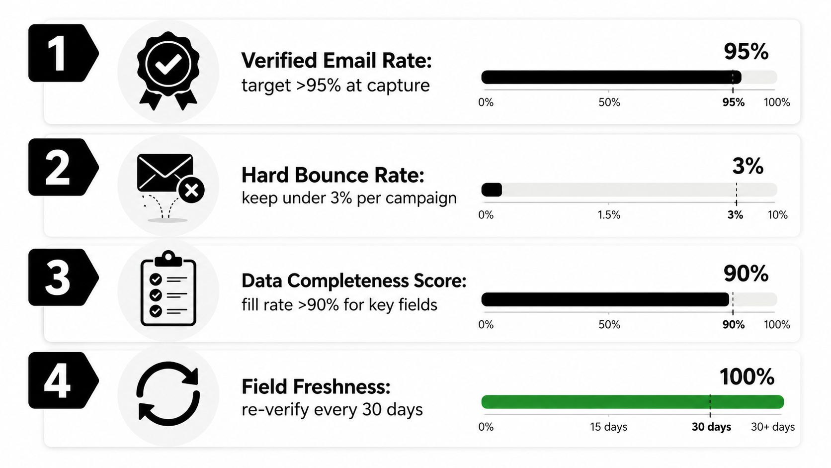 A four-point infographic showing metrics for email data accuracy, including verification rates, bounce rates, and data freshness.