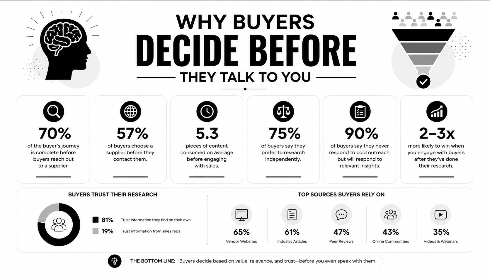 An infographic detailing how modern B2B buyers conduct extensive independent research before contacting sales representatives.