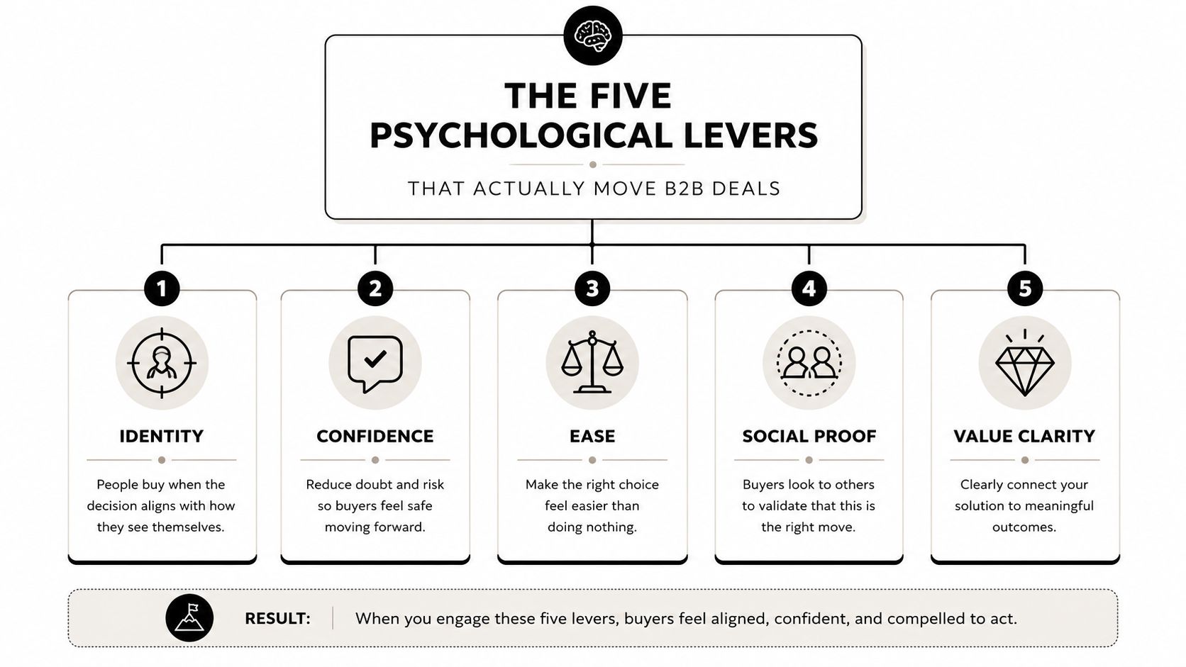 A diagram illustrating five psychological levers for B2B sales: identity, confidence, ease, social proof, and value clarity.