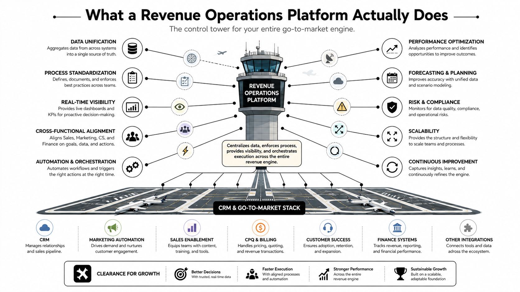 An infographic illustrating how a Revenue Operations platform acts as a control tower for business go-to-market systems.