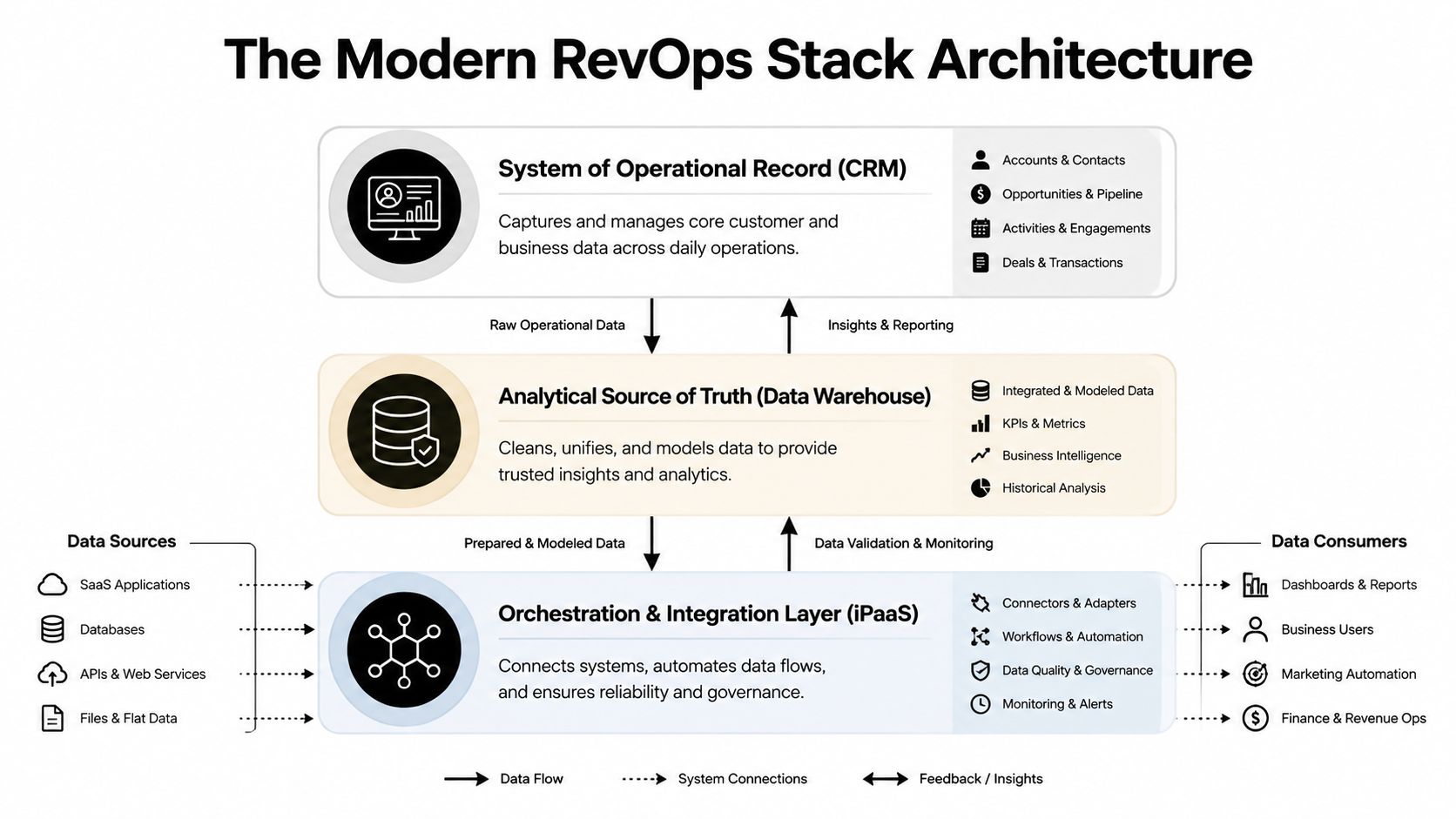 A diagram illustrating the modern RevOps stack architecture, showing systems, data sources, and data consumers.