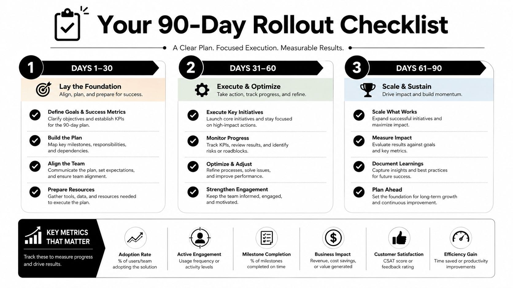 A 90-day rollout checklist infographic showing a strategic plan for business execution and key success metrics.
