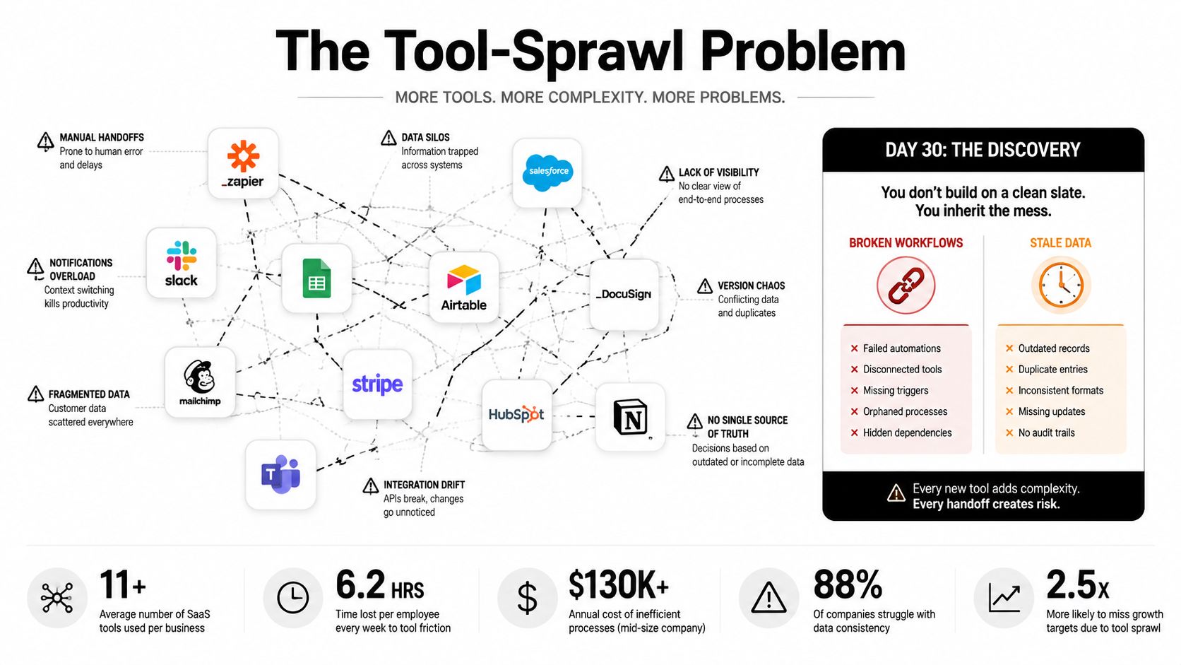 A diagram illustrating tool sprawl, showing complex software integrations and the resulting organizational inefficiencies.