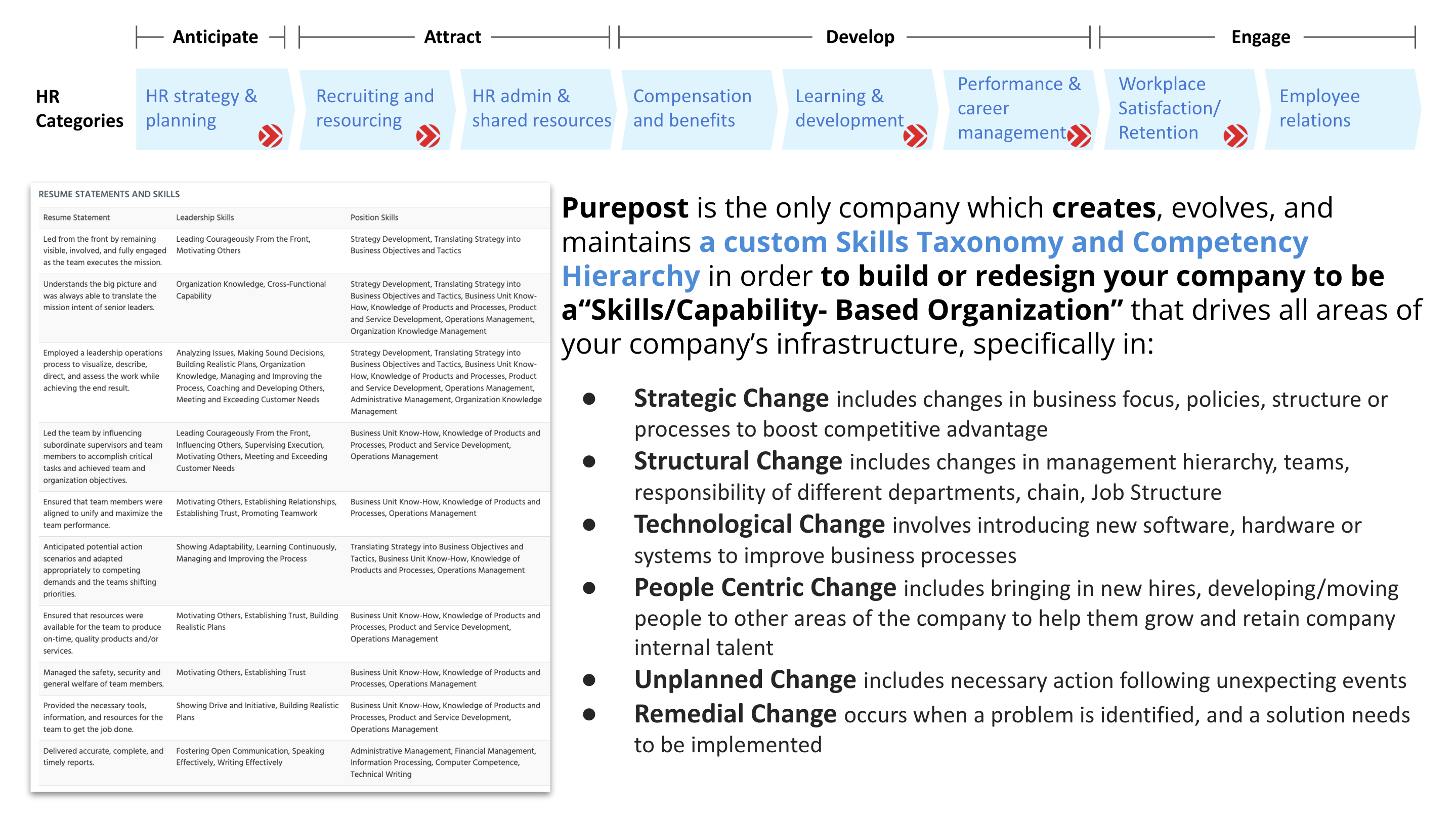 A complex image showing the various stages of talent management, how Purepost addresses each stage, and a deep dive of how Purepost does that.