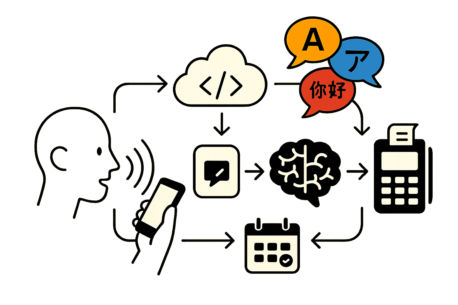 End-to-end multilingual voice AI call flow from guest to reservation and POS systems