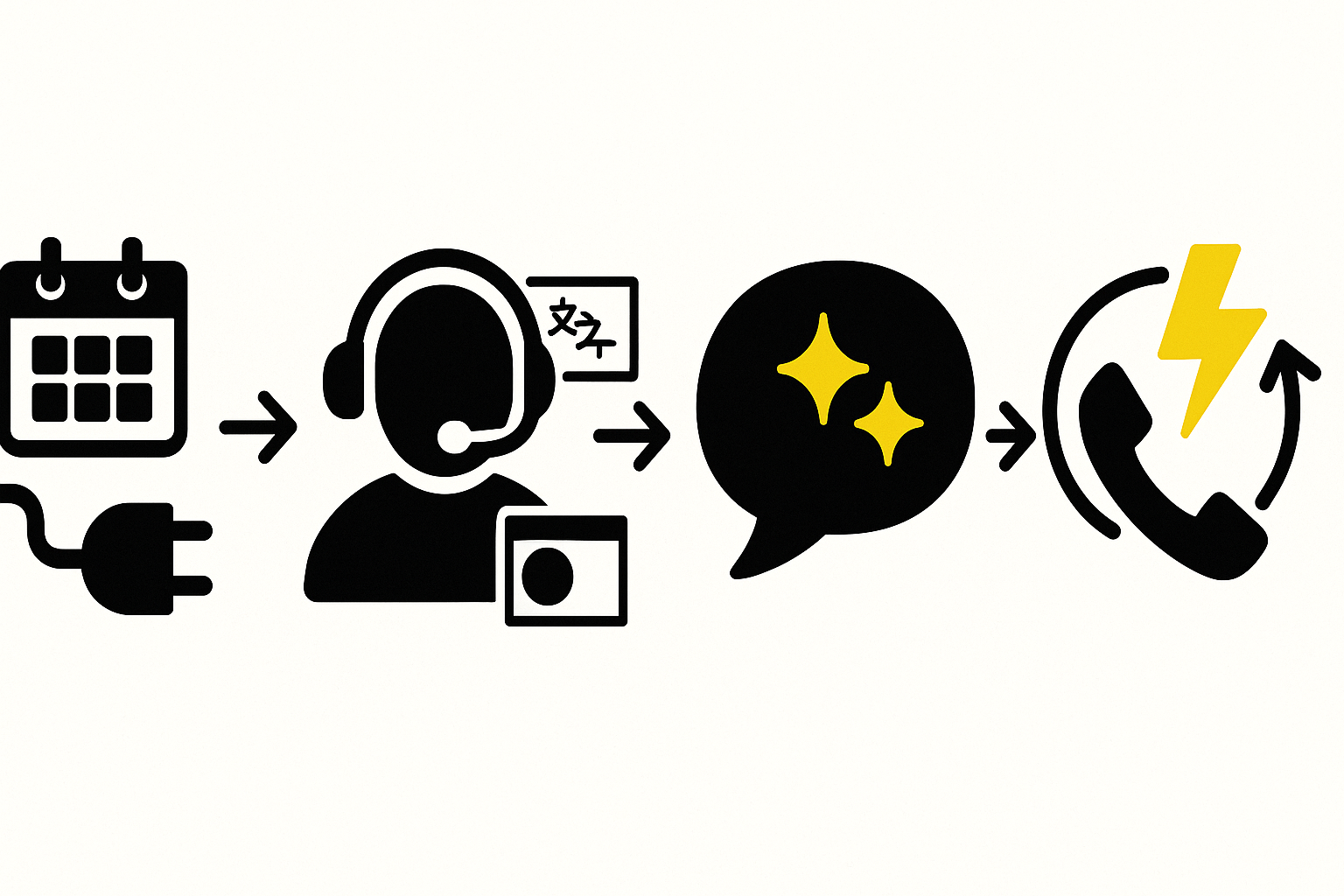 Four-step flow showing integration, language flags, custom greeting, and fast translation for AI reservation setup