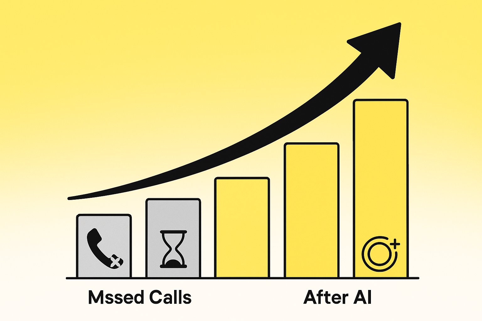 Icon-based bar chart comparing before-and-after performance in missed calls, hold time, and phone covers.