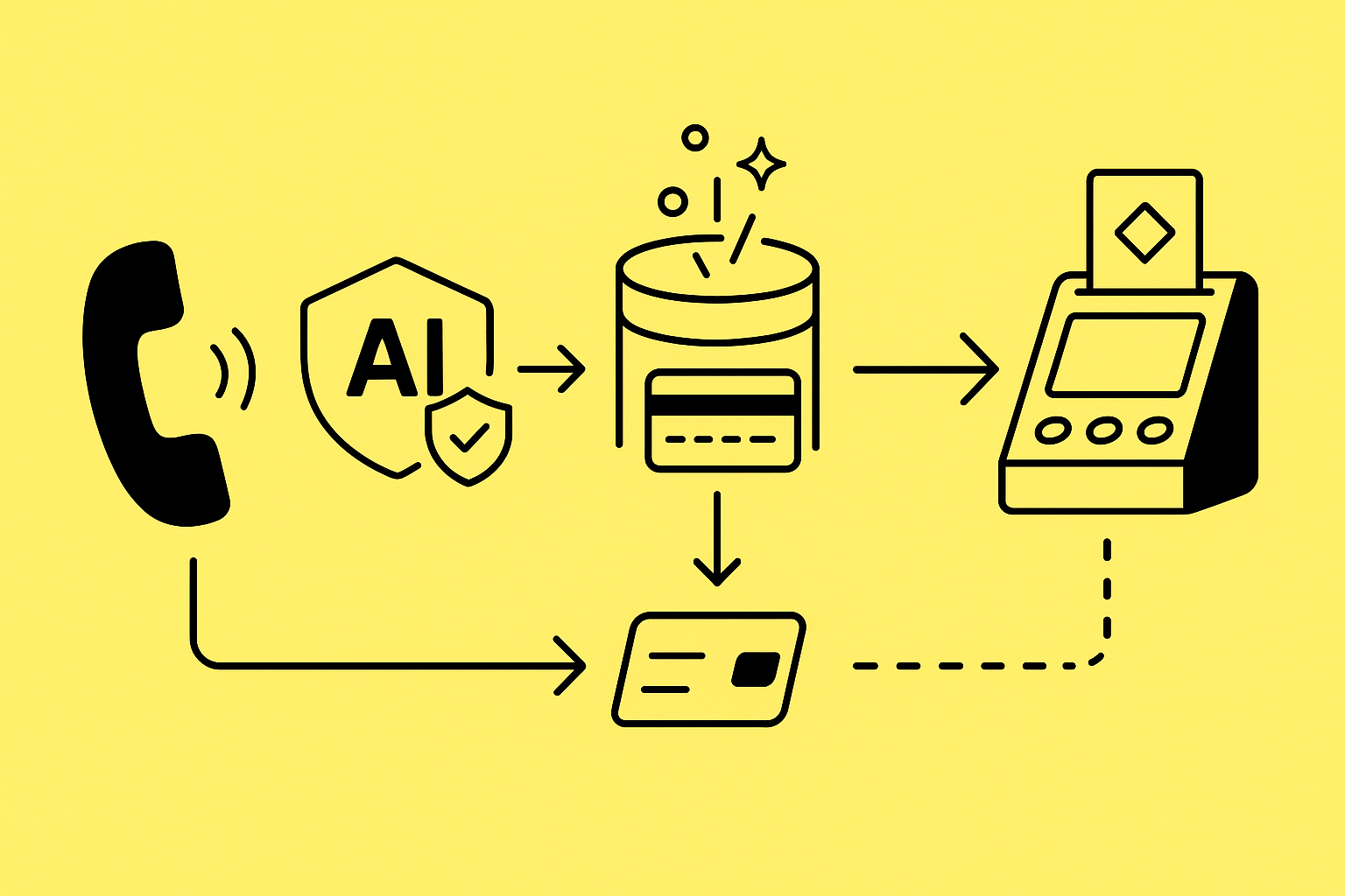 Flow diagram of AI phone call converting card data into secure tokens before reaching the restaurant POS