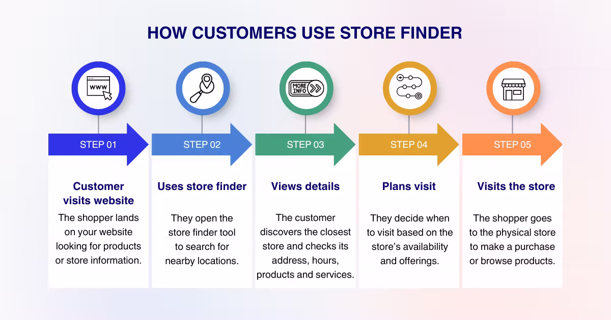 Customer using a PrestaShop store finder to locate the nearest store, view details, and plan a visit.
