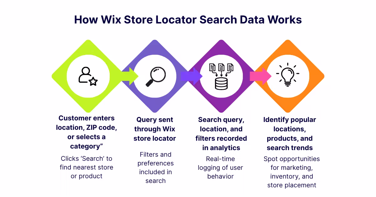 Infographic showing common Wix store locator search patterns such as nearest store searches, product queries, location trends, and user engagement.