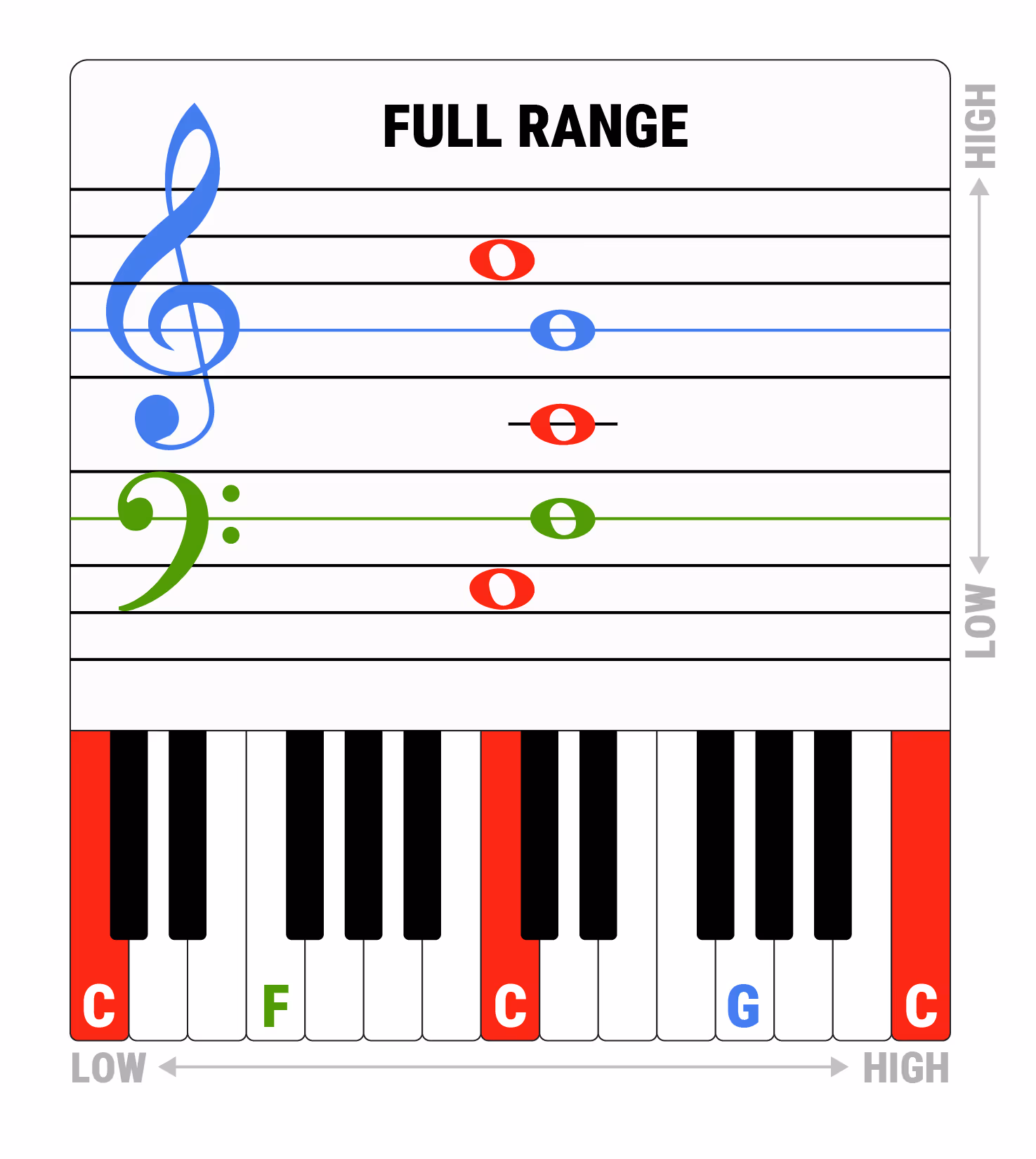 Piano notes hands and lines