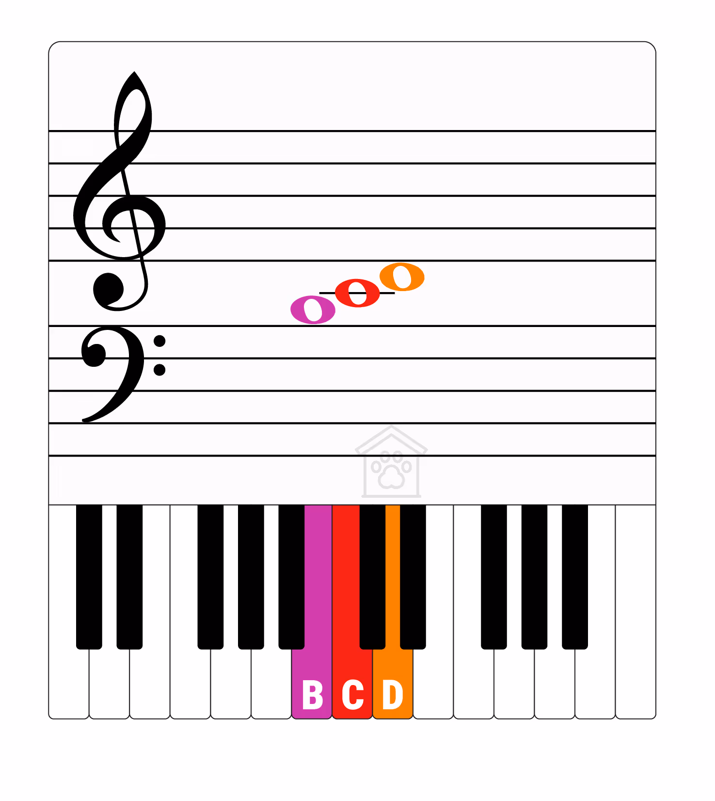 Piano notes keys