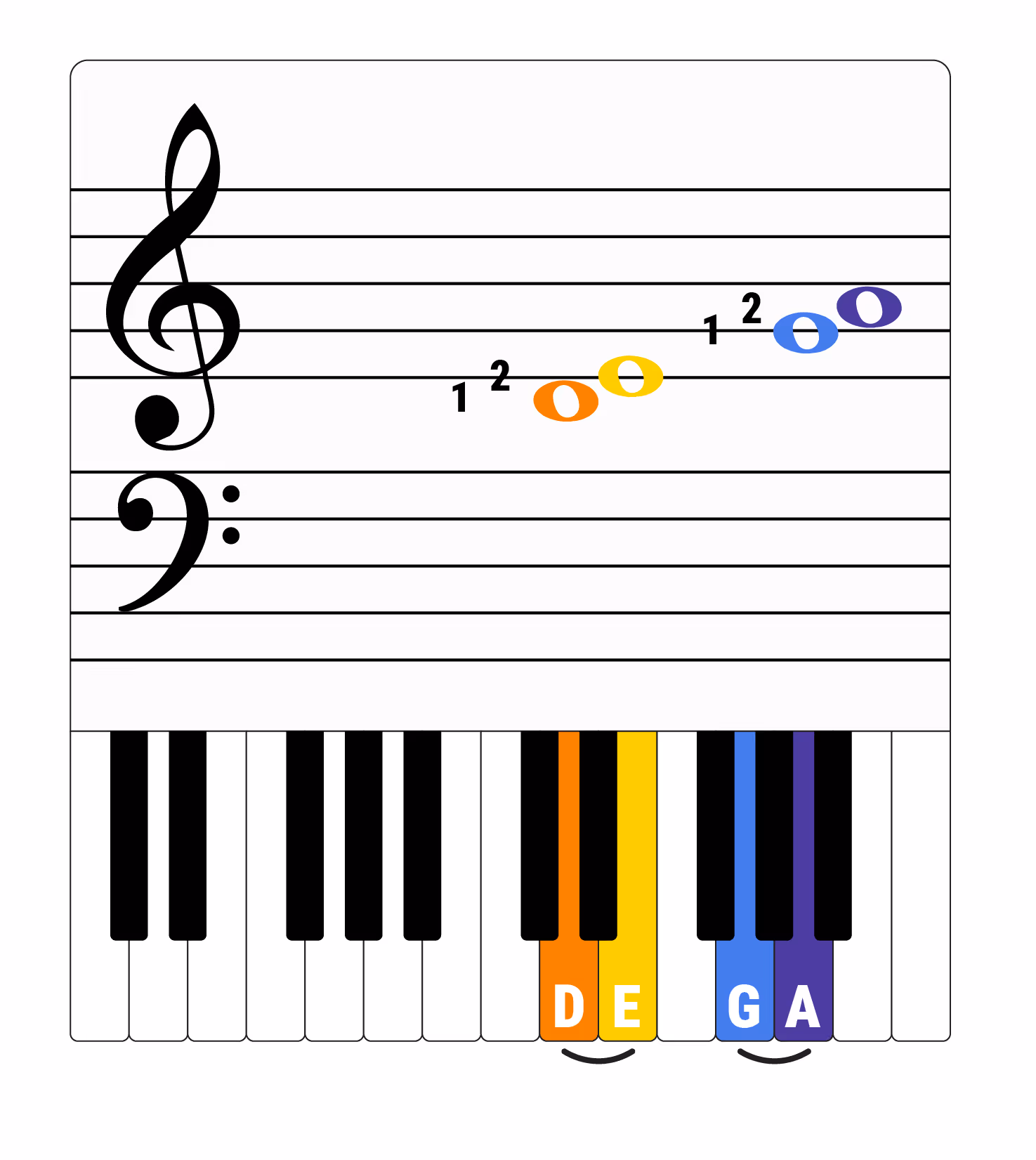 Piano notes intervals