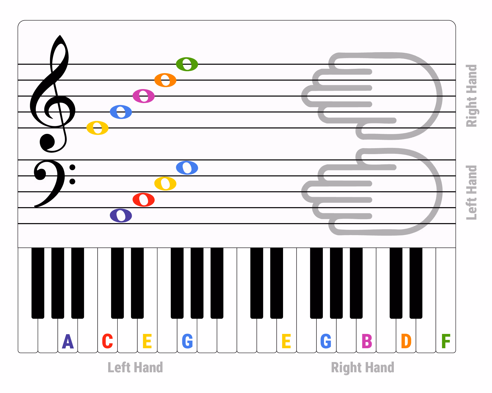 Piano notes hands and lines