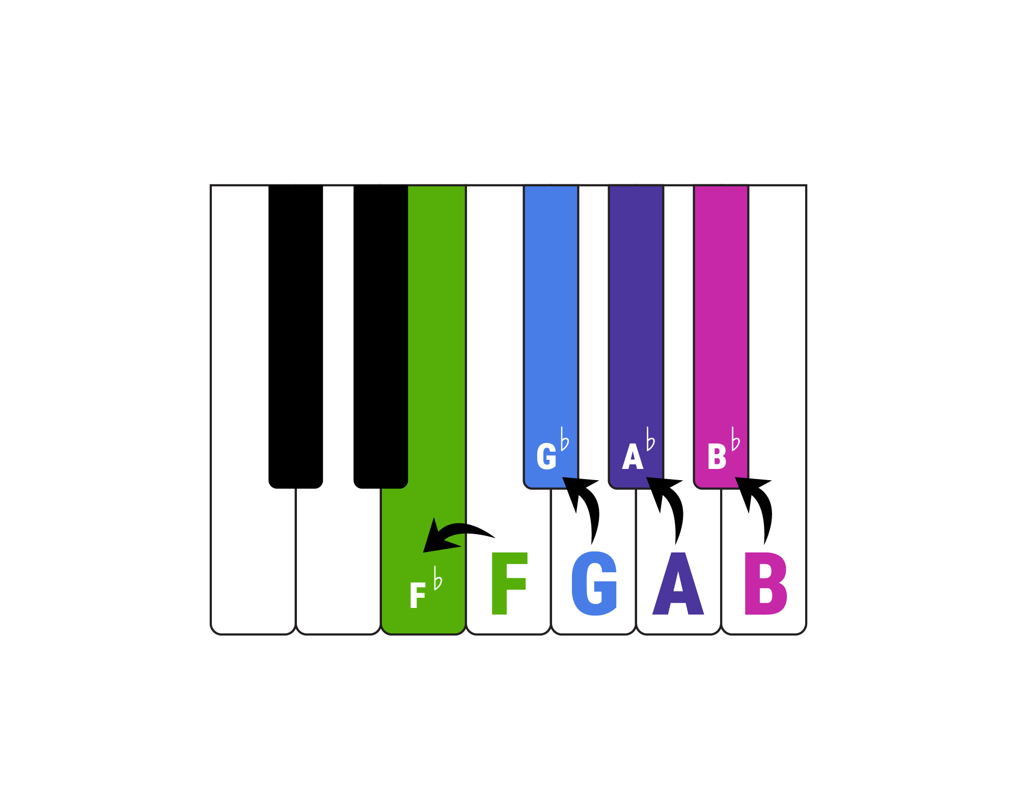 Piano notes keys