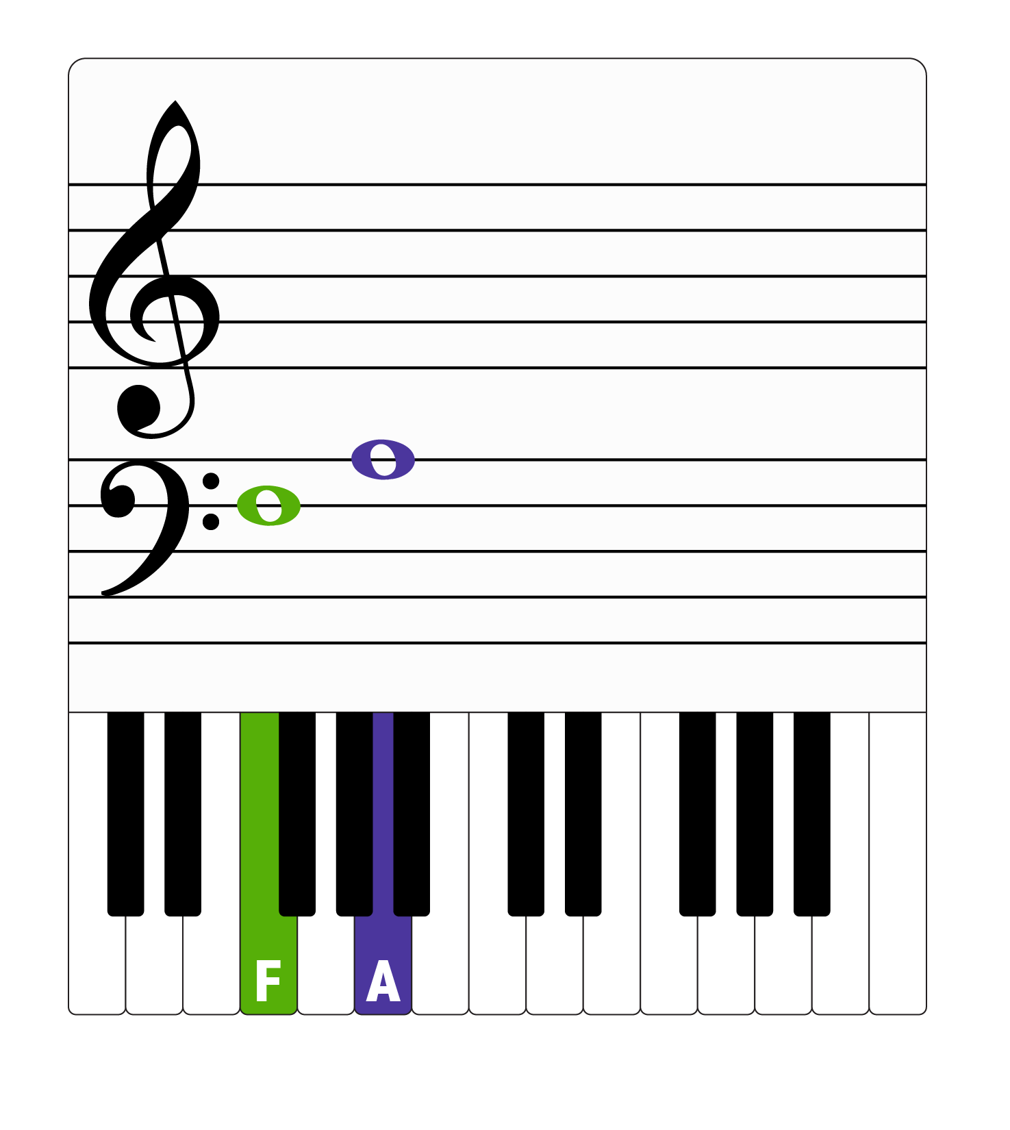 Piano notes keys