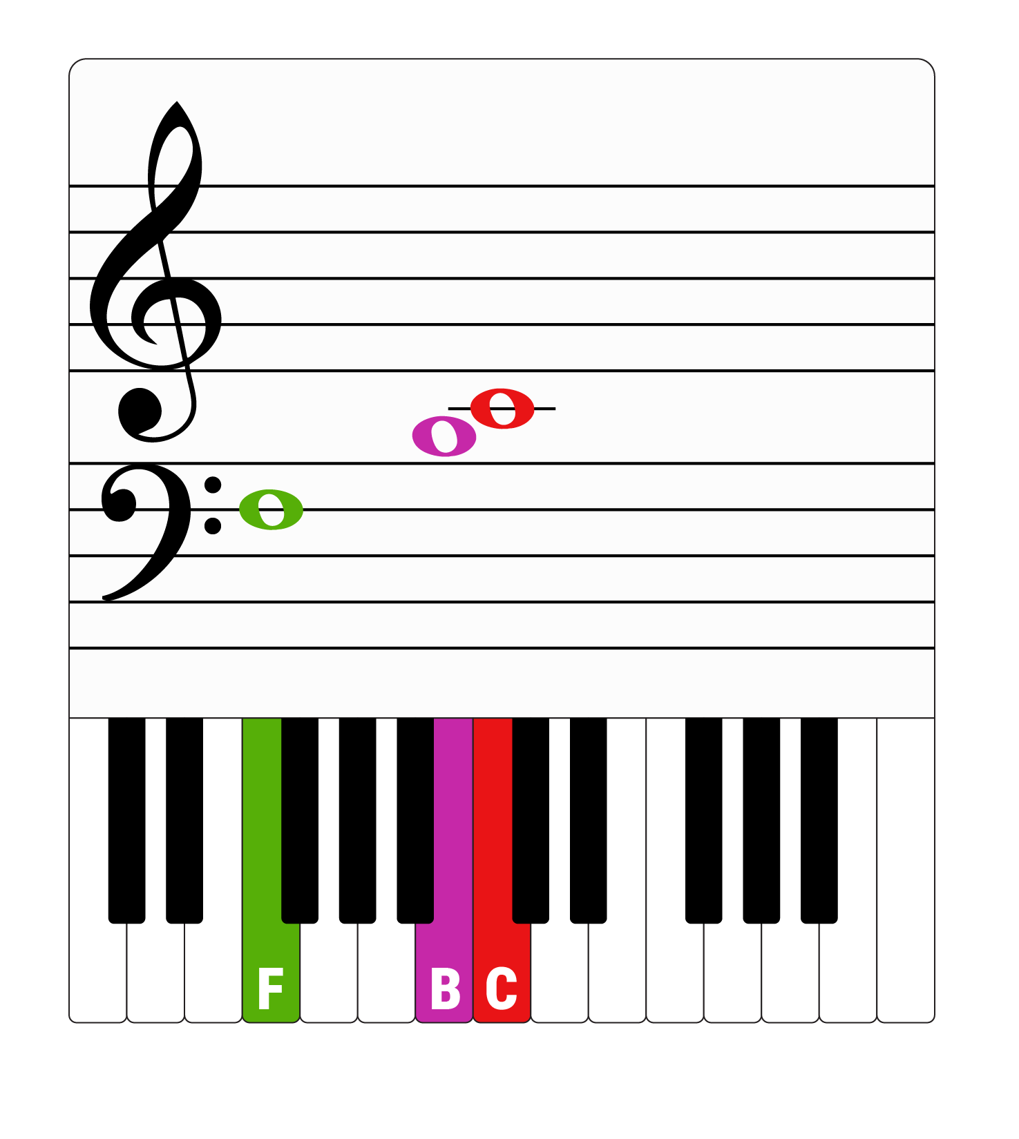Piano notes keys