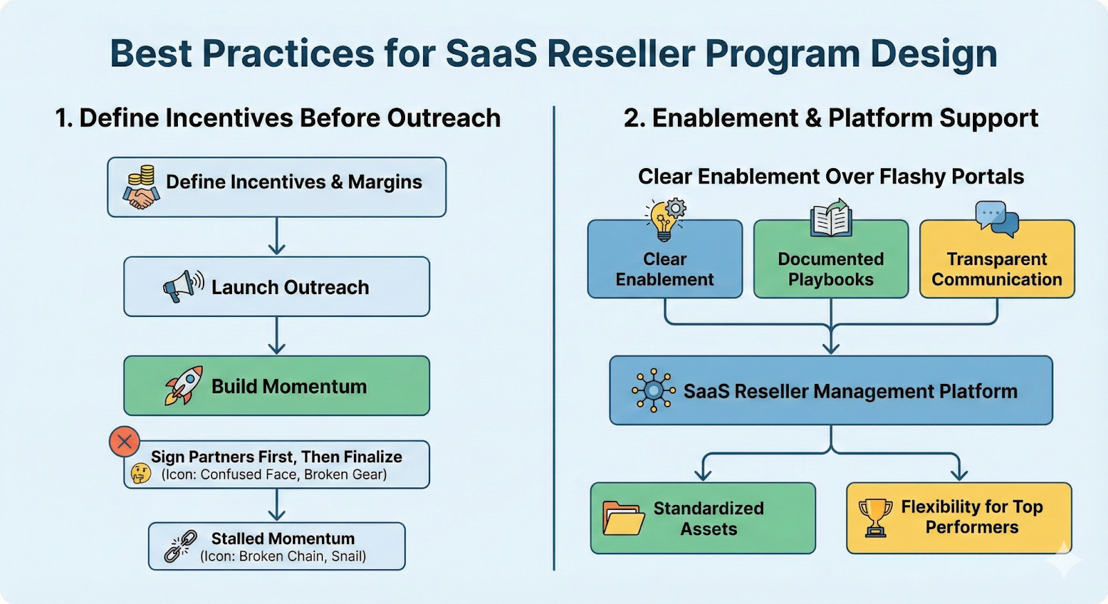Best practices for SaaS reseller program