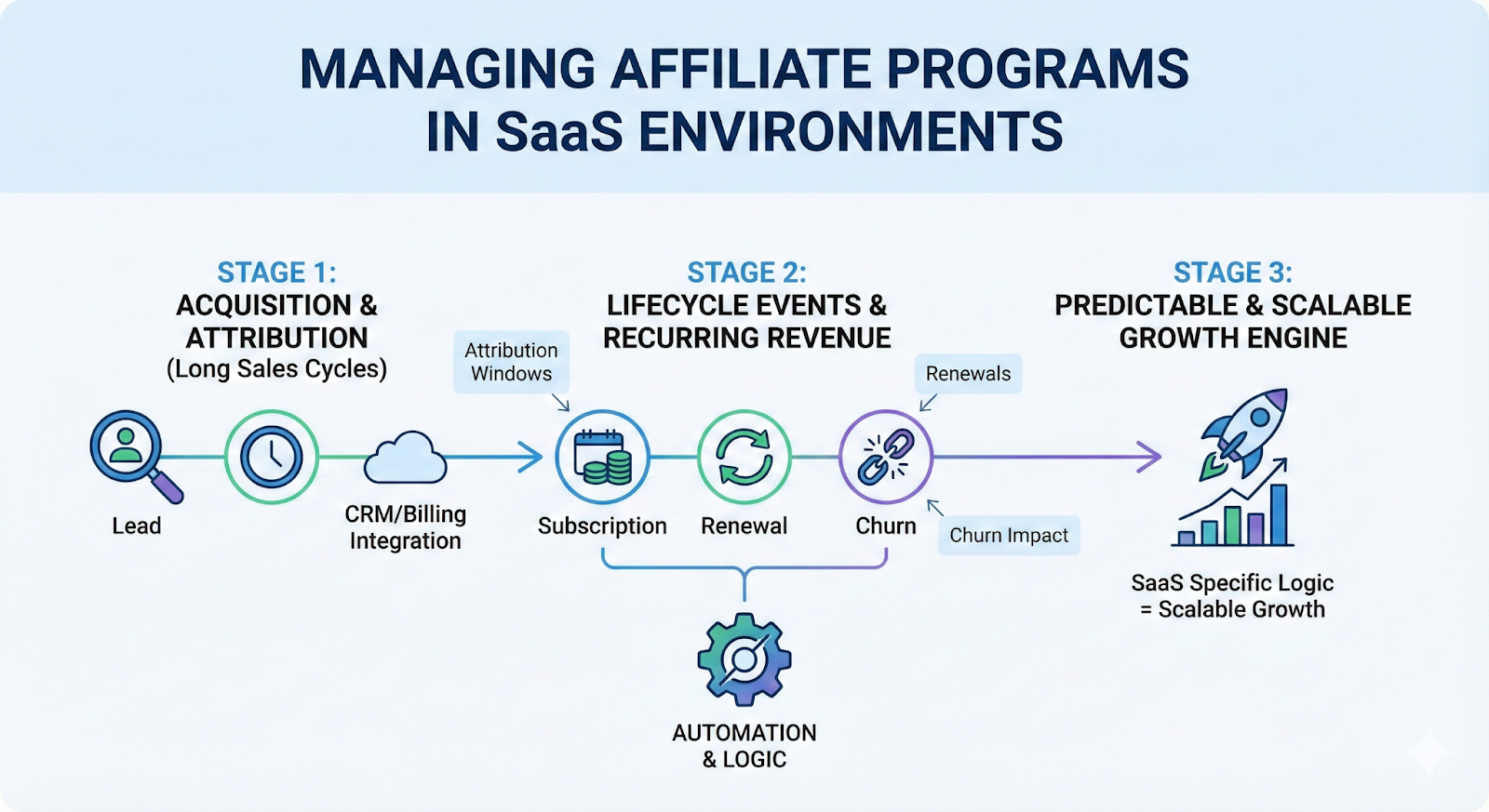 Manage affiliate leads and payouts for SaaS